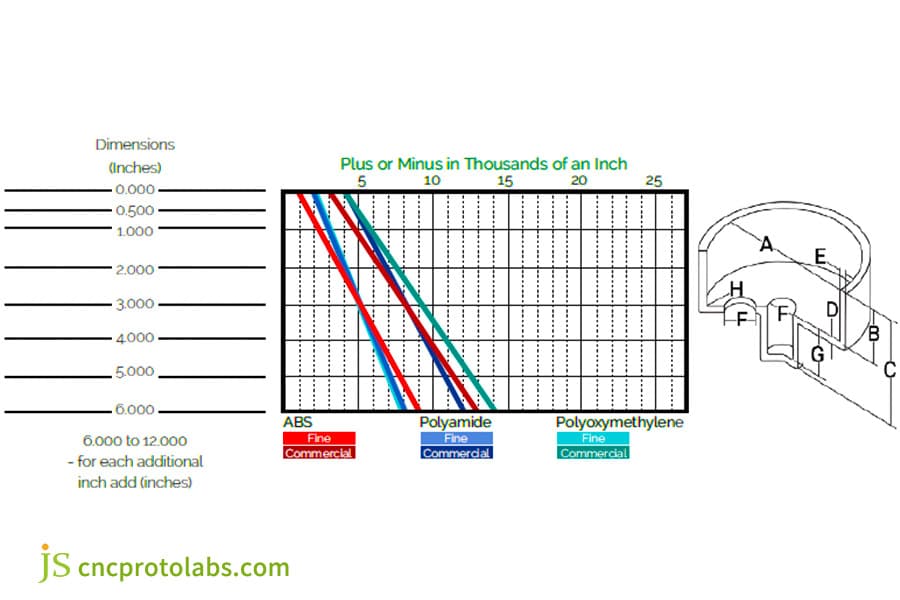Toleranztabelle für Kunststoffspritzguss