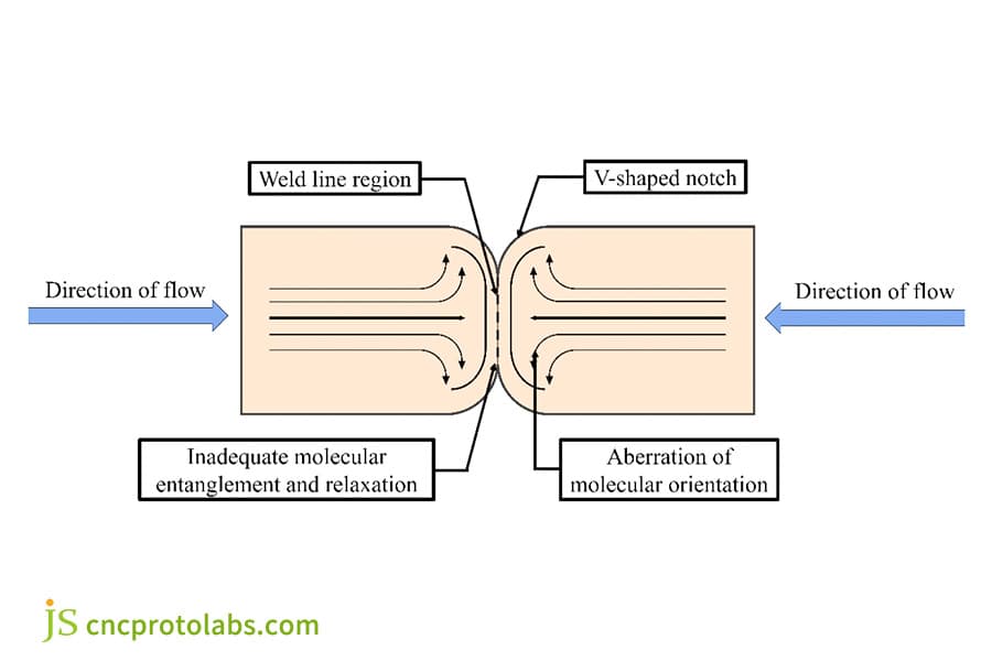 설계 사출 금형의 웰드 라인 분석