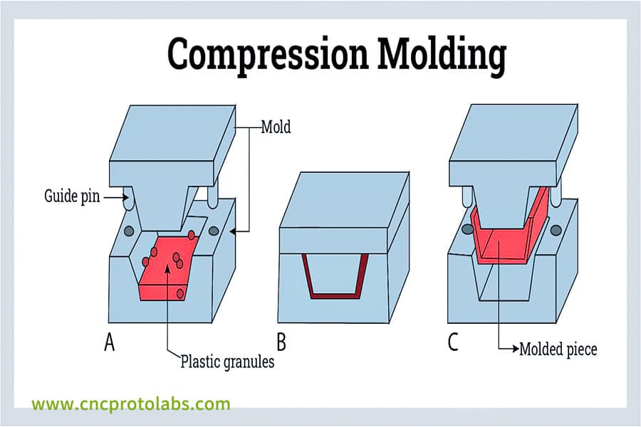 インサート圧縮成形・薄肉プロセス。