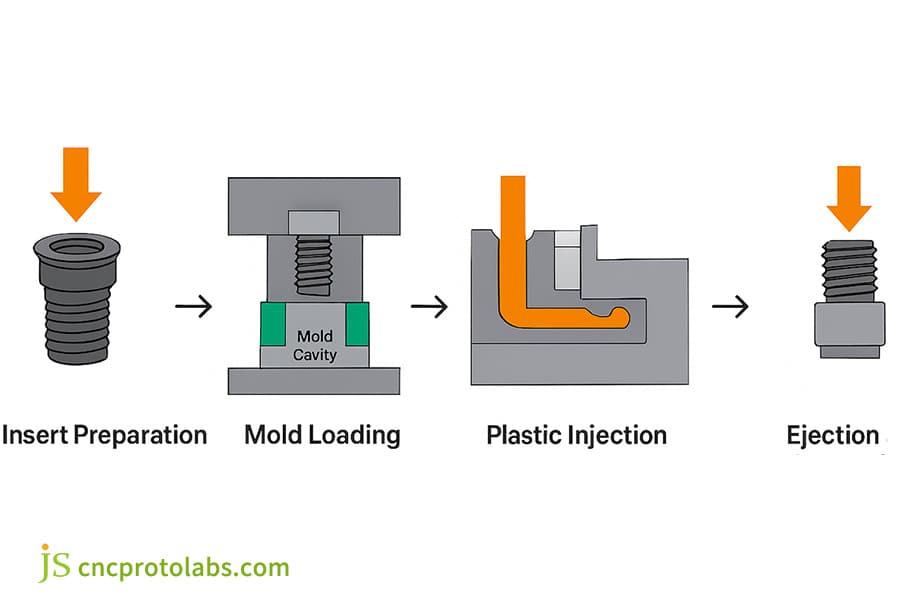 Diagram of the insert molding process​ stages