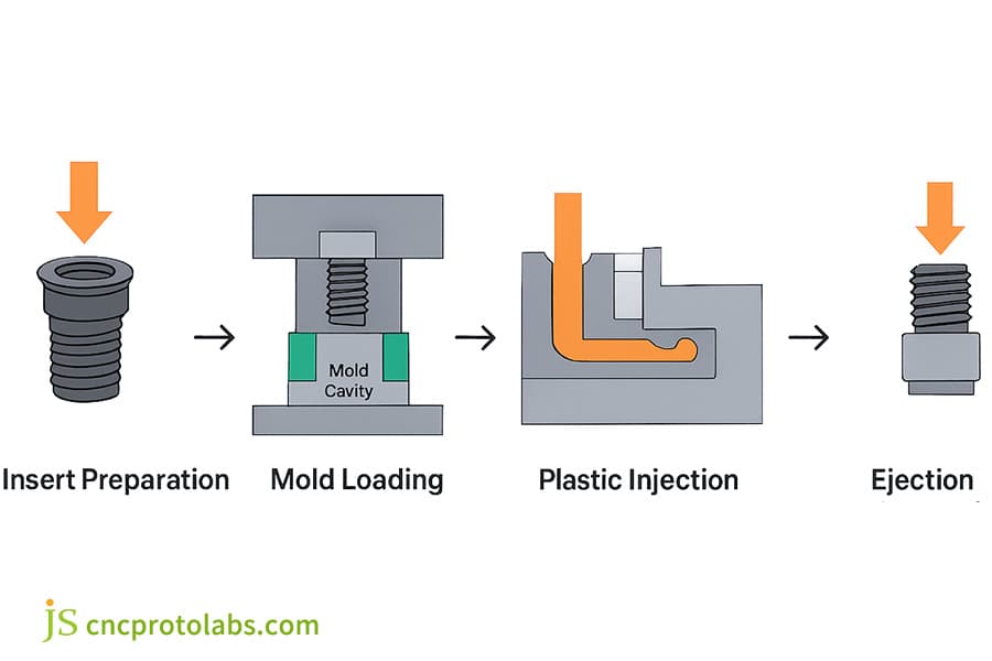 Steps in the insert molding solutions process.