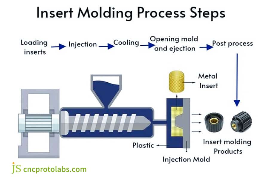 Flowchart of the insert molding​ process