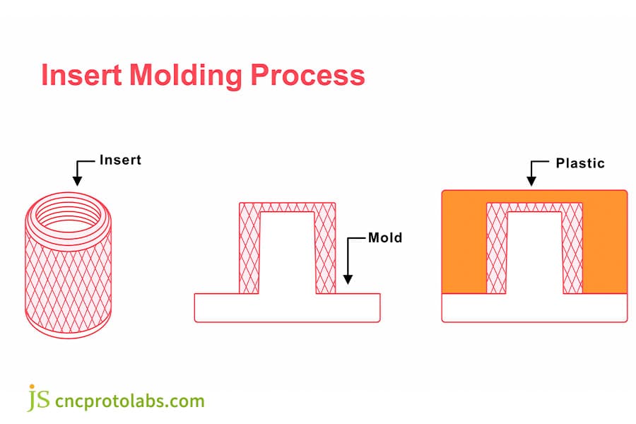 Schema del processo di stampaggio con inserti in tre fasi