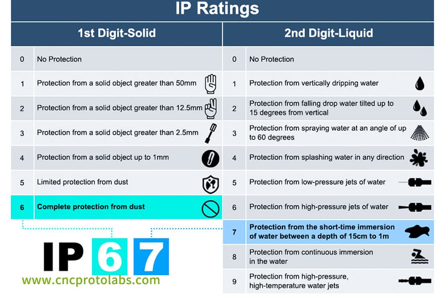 IP rating for overmolding material selection