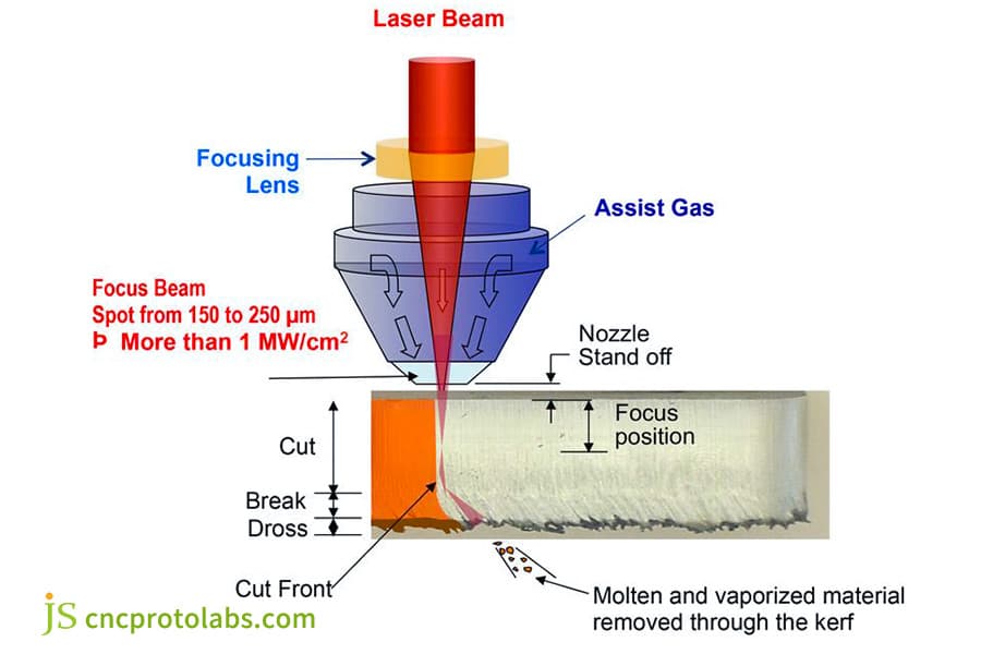 Laser cutting metal fabrication principle