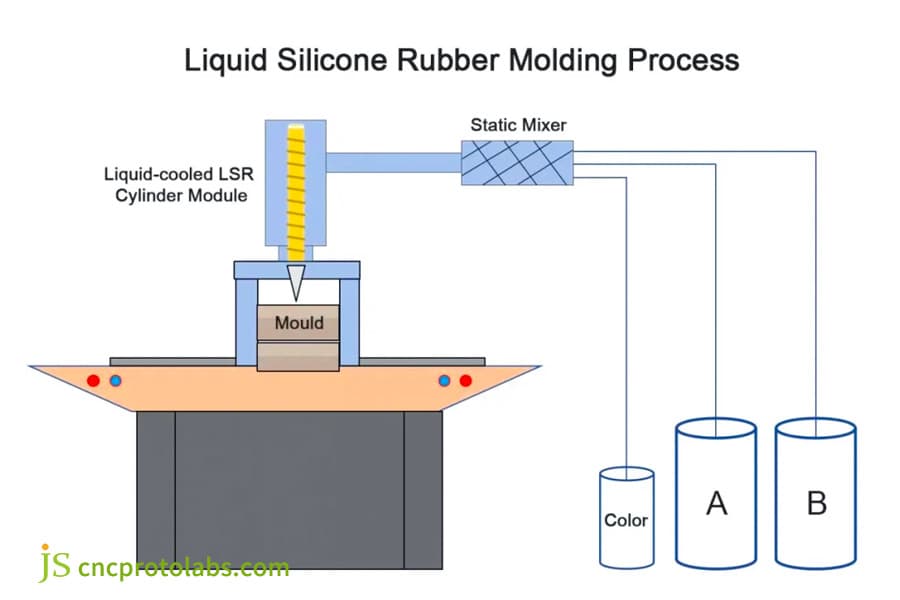 Schema del processo di stampaggio a iniezione di lsr