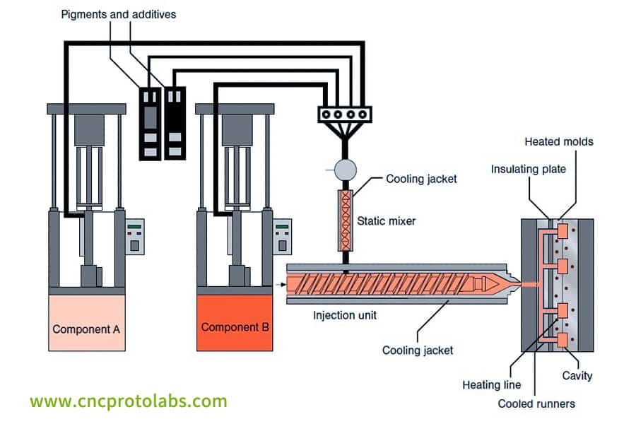 LSR injection molding​ process schematic.