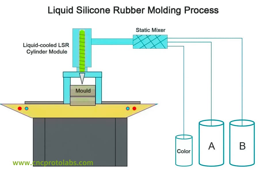 Система впрыска LSR с цилиндрами для материала A/B