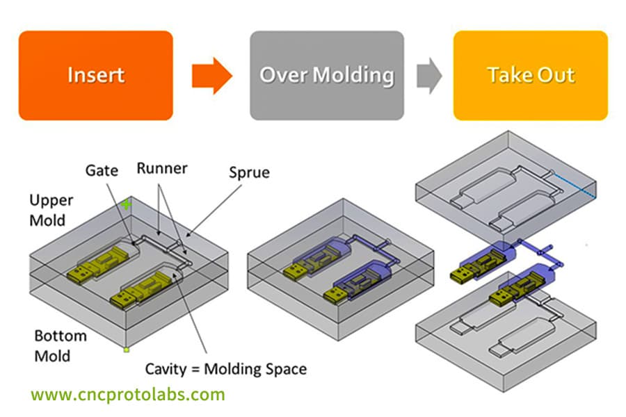 Process diagram of low pressure overmolding