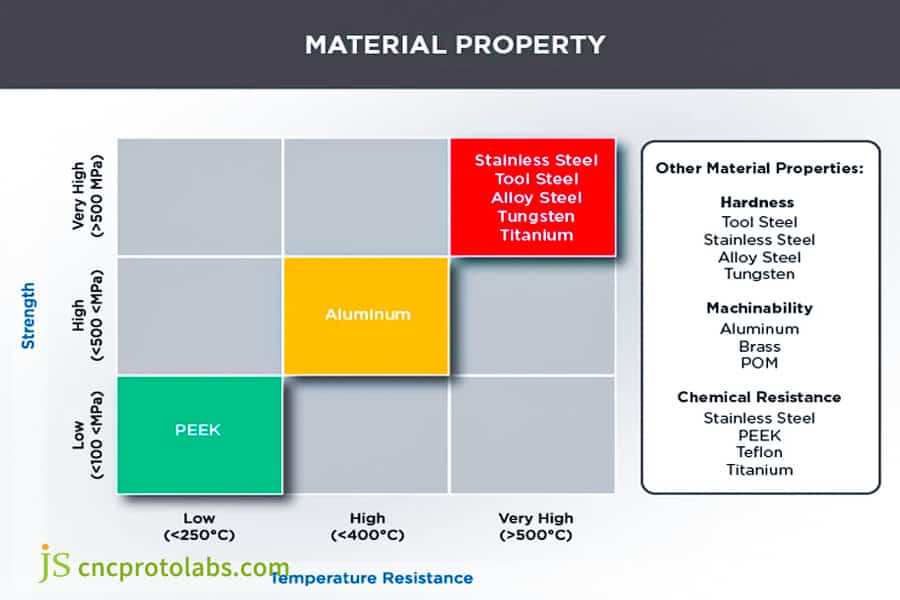 CNC 부품의 재료를 애플리케이션 요구 사항과 일치시킵니다.