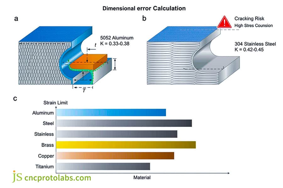 Aluminum and steel sheet metal k-factor values