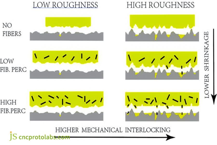 Grafico sui fattori materiali per l'adesione delle parti.