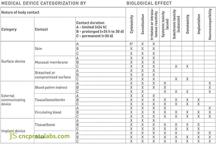 Tabela de padrões de biocompatibilidade de dispositivos médicos