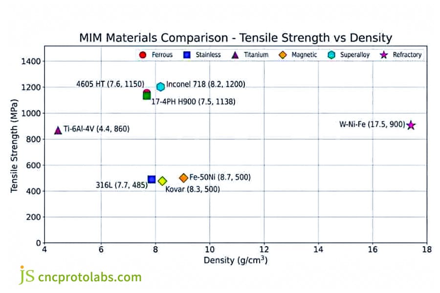 Metal injection molding materials​ comparison.
