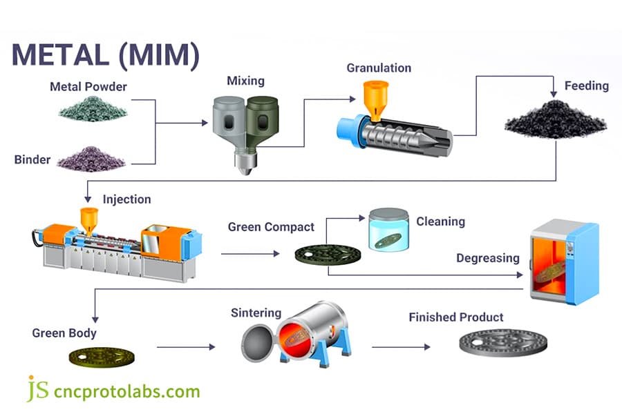 Diagramm des Metallspritzgießprozesses