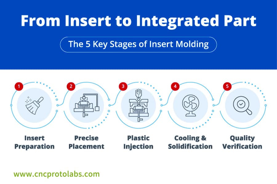 The five-stage process of insert molding service