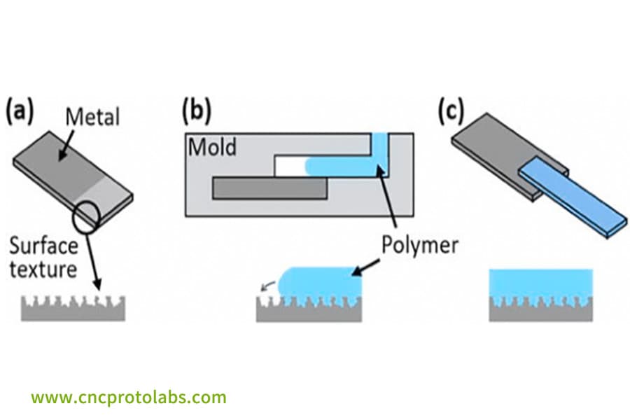 Схема литья пластика в металлическую вставку.