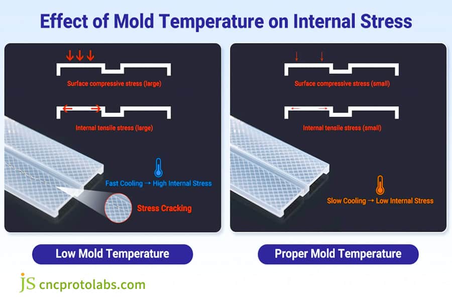 Diagrama del impacto de la temperatura del molde en la tensión.