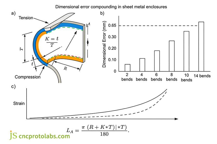 K-factor calculation determines bend allowance