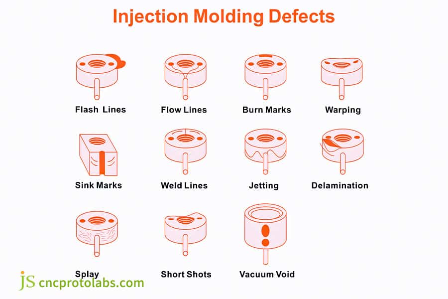 Défauts de dépannage du surmoulage illustrés.