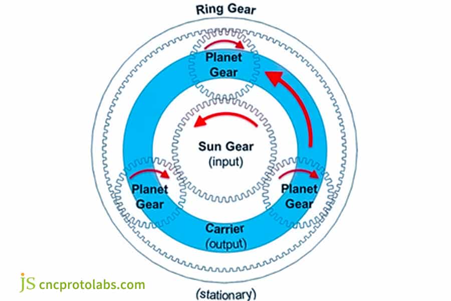 Diagramme d'une structure de train planétaire​