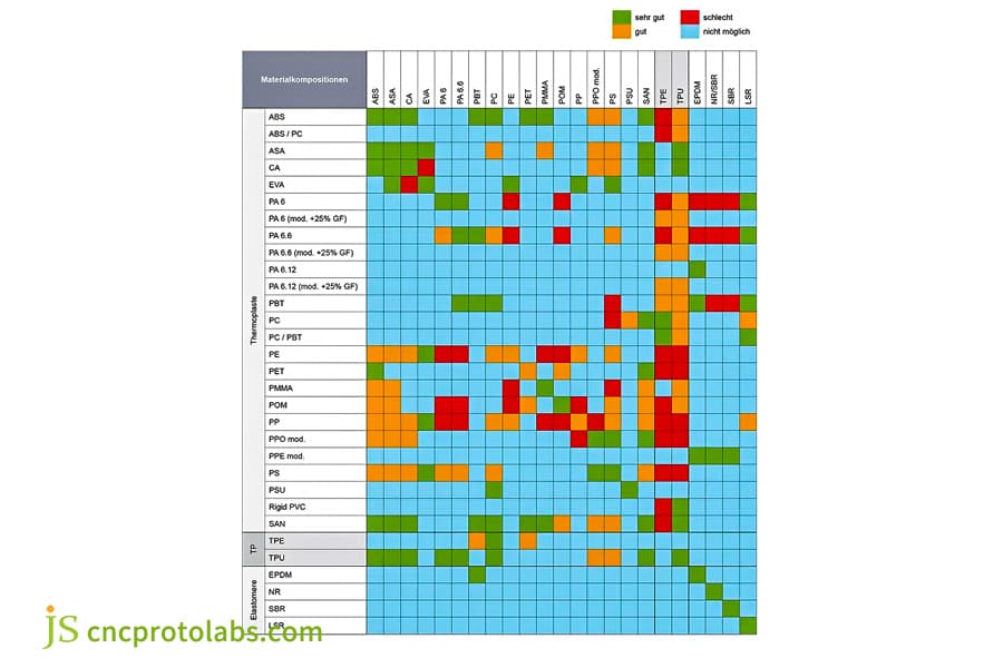Plastics injection moulding​ compatibility chart