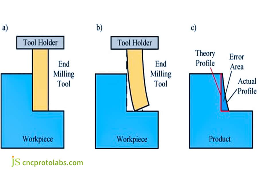 precision CNC milling