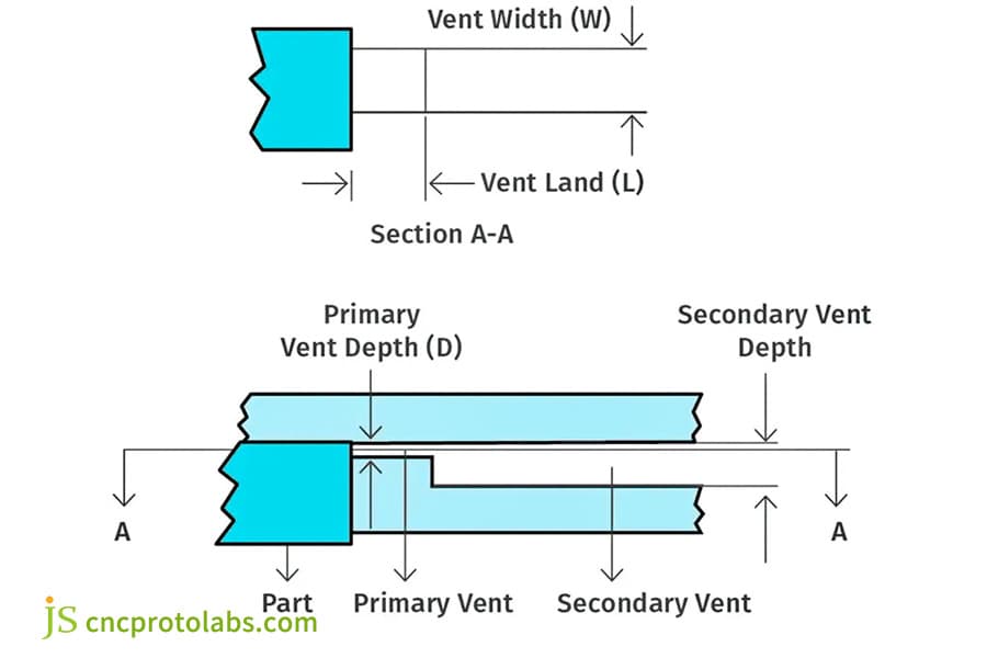 Vent system for custom plastic parts quality
