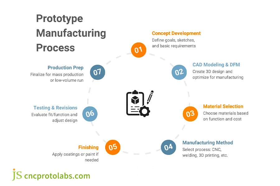 Prototype manufacturing​ process flowchart.