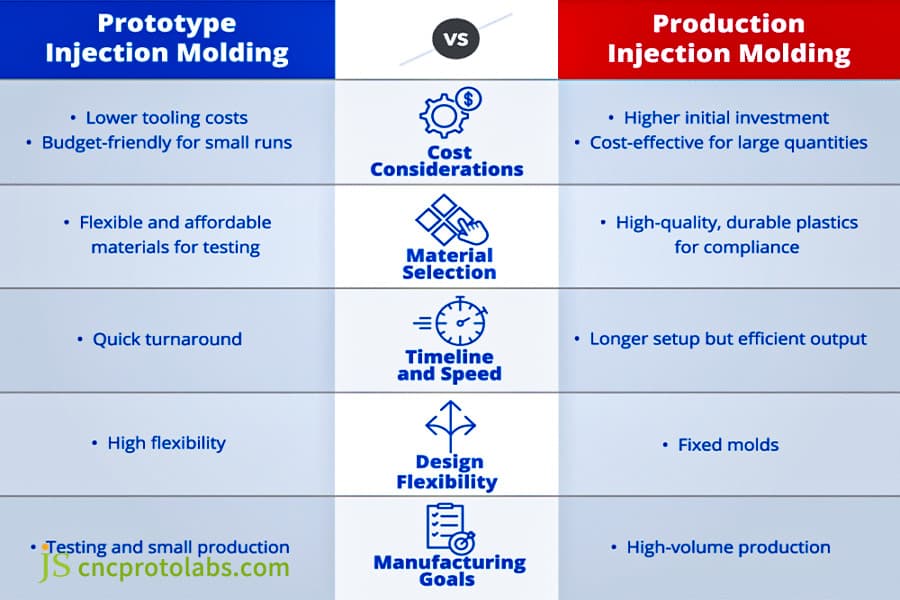 Prototype vs production molding infographic