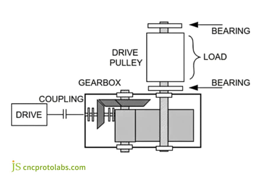 Schematic of a conveyor gear machining​ system.