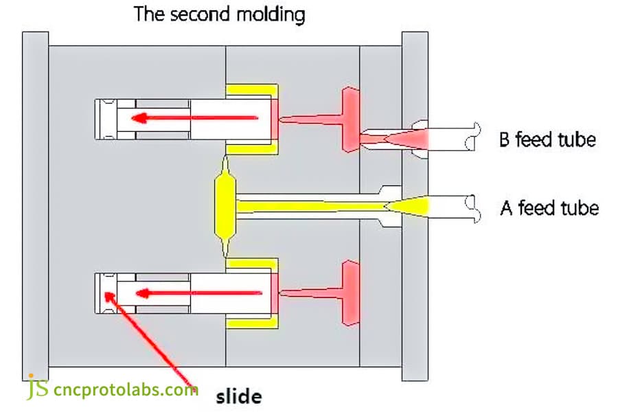 Diagram of multi shot plastic injection molding