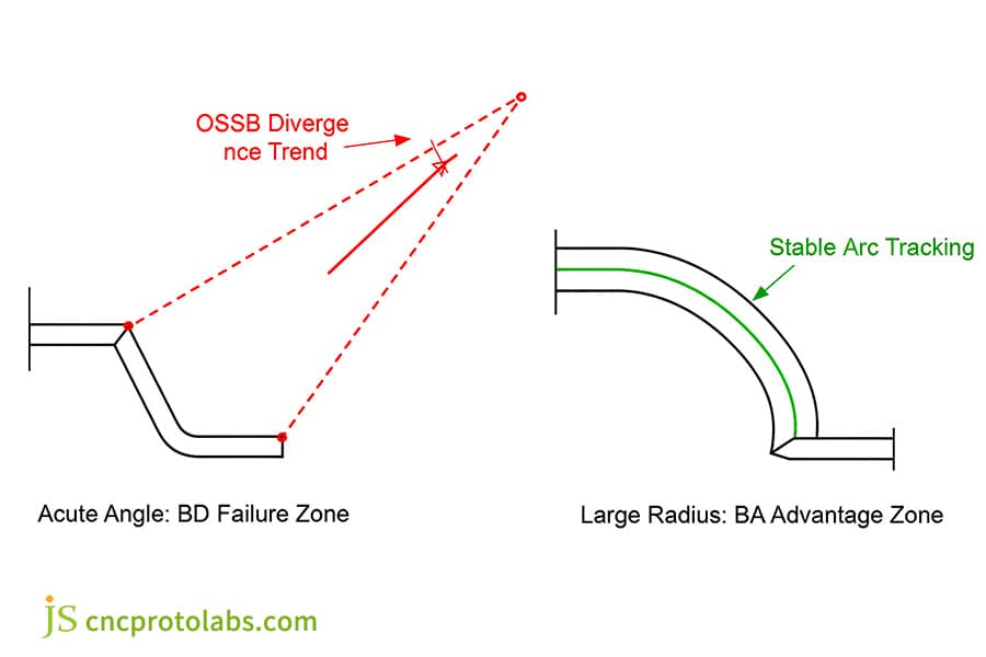 Bend allowance calculation in acute angles
