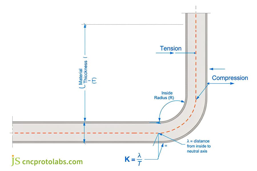 Bending calculation for sheet metal axis