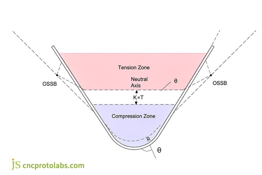 Sheet Metal Bending Calculation zone diagram