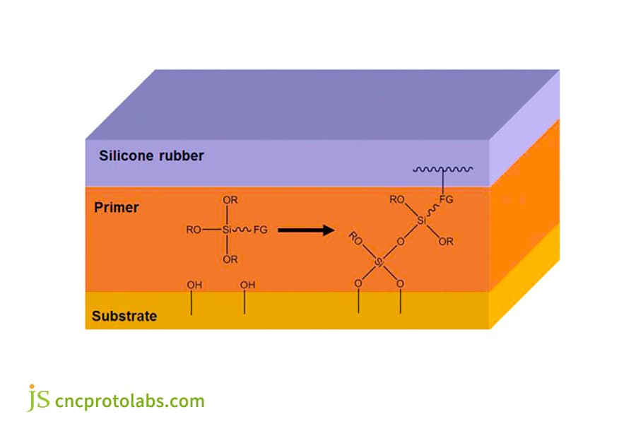 Perfect adhesion in silicone rubber overmolding.