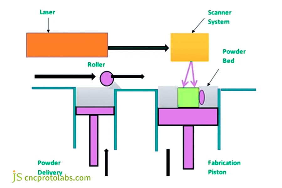 SLS rapid prototyping technology