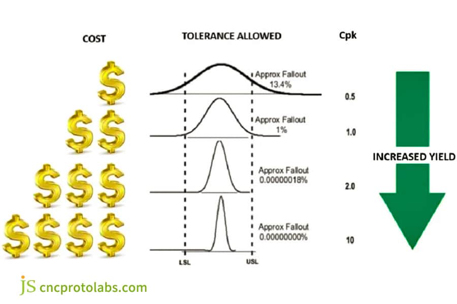 Specify Tolerances for Custom Parts Manufacturing