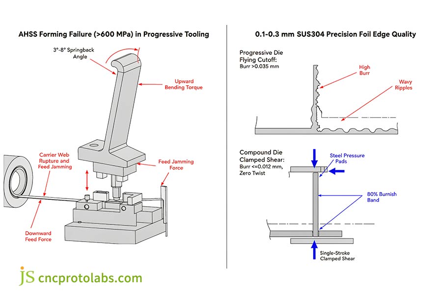 Transfer die vs progressive die for high-strength steel automotive structural parts showing springback failure and thin foil burr.
