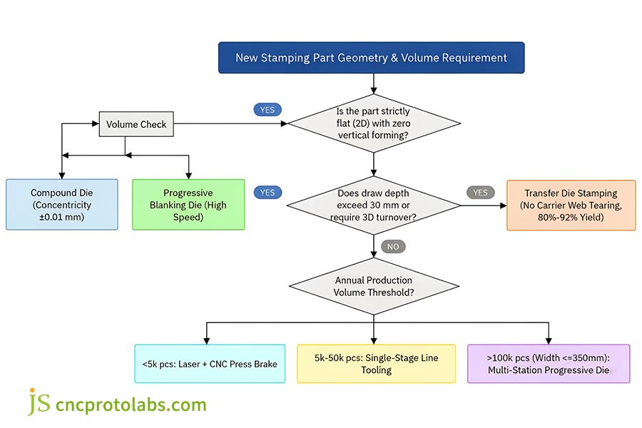 Stamping die selection decision tree flowchart for progressive, compound, and transfer tooling architectures.