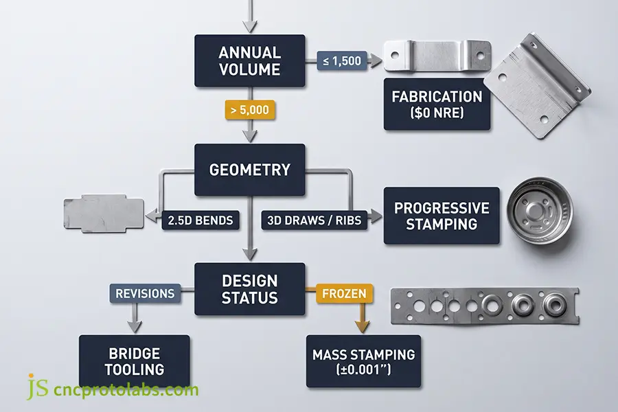 Arbre de décision pour la sélection technique de l'emboutissage sur mesure par rapport à la fabrication de tôles, basé sur le volume annuel, la géométrie et le gel des dessins.