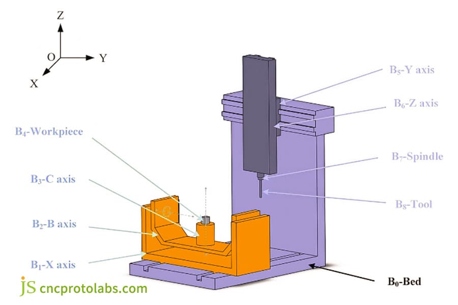 5-axis CNC milling​ of a large automotive housing