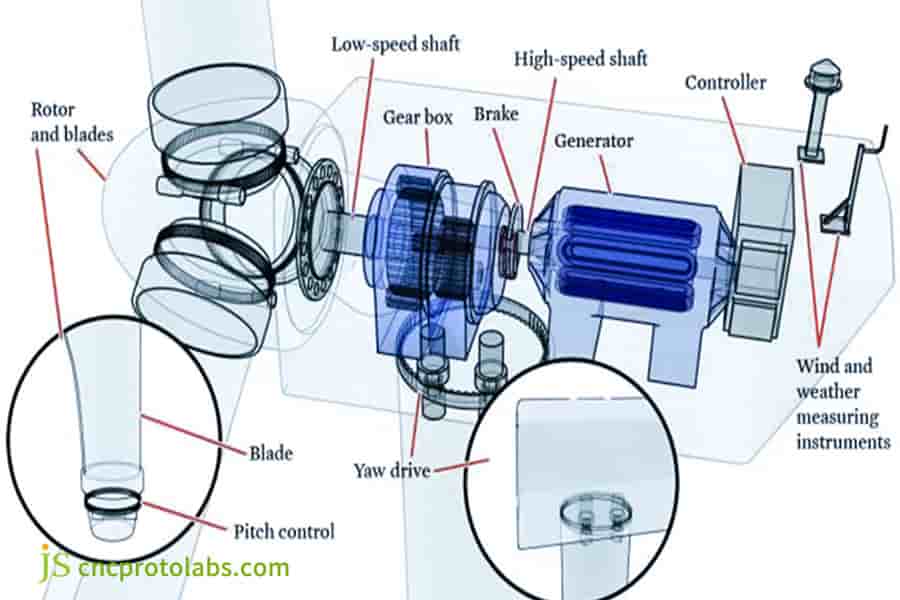 Diagram of parts of a wind turbine and gearbox.