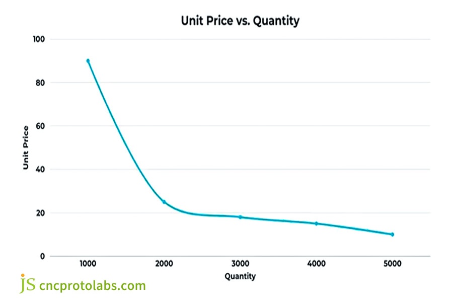 The price of CNC Machining Services