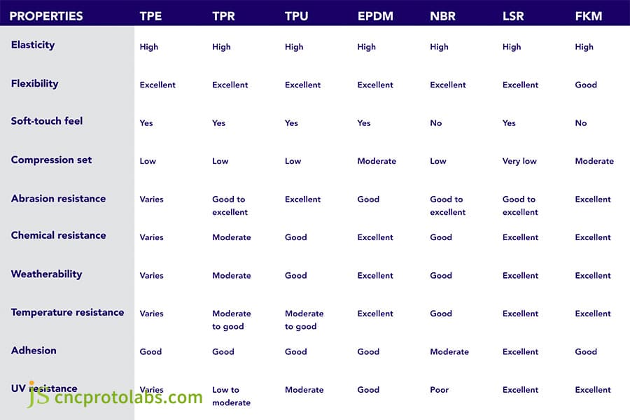 Overmolding materials​ comparison datasheet