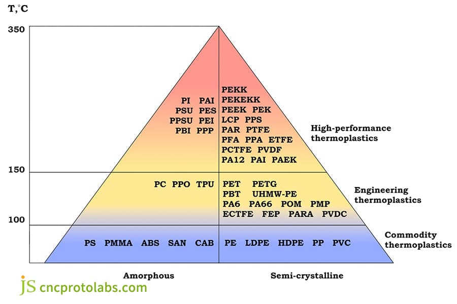 مخطط هرمي لللدائن الحرارية حسب درجة الحرارة