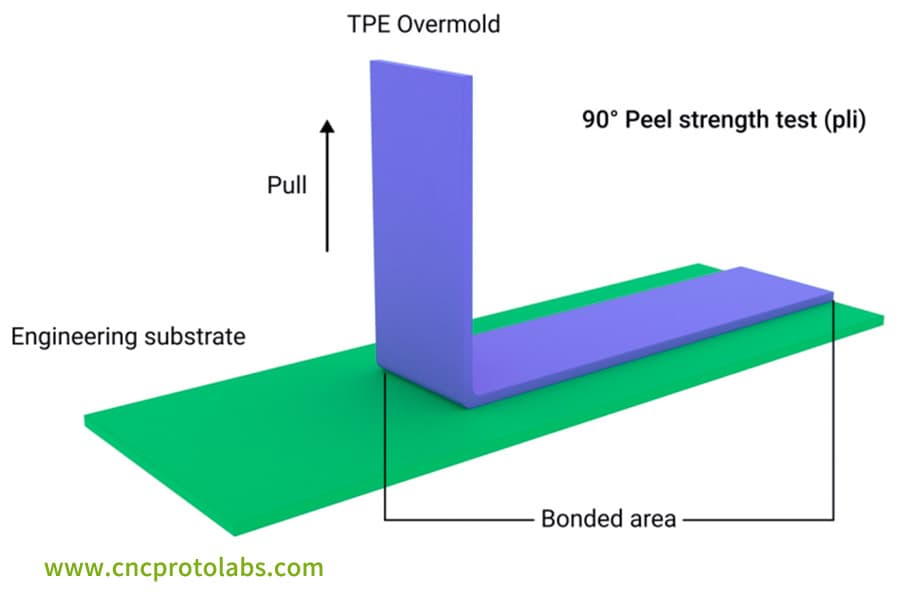 Prueba de pelado a 90° para la adhesión del sobremoldeado de TPE