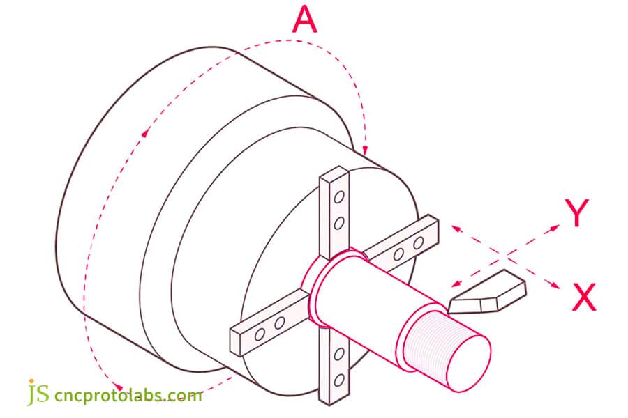 Understand the definition of CNC turning