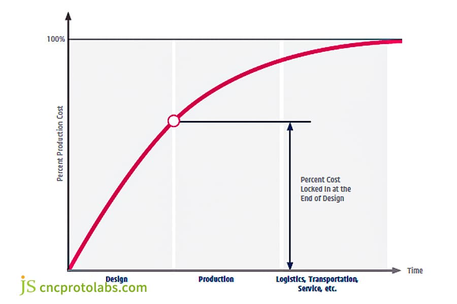 Unit price factor for Custom Gear Cutting
