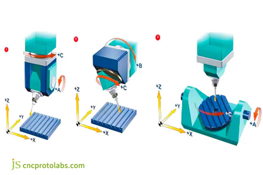 what is 5 axis cnc machining